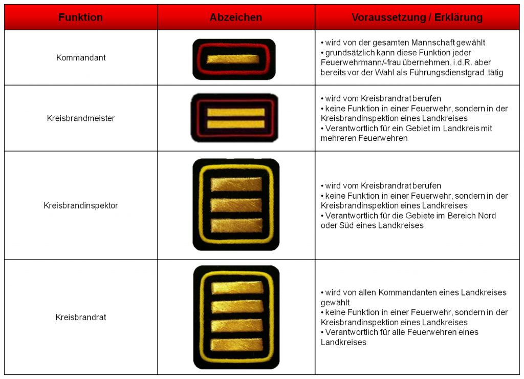 Besondere Führungsfunktionen