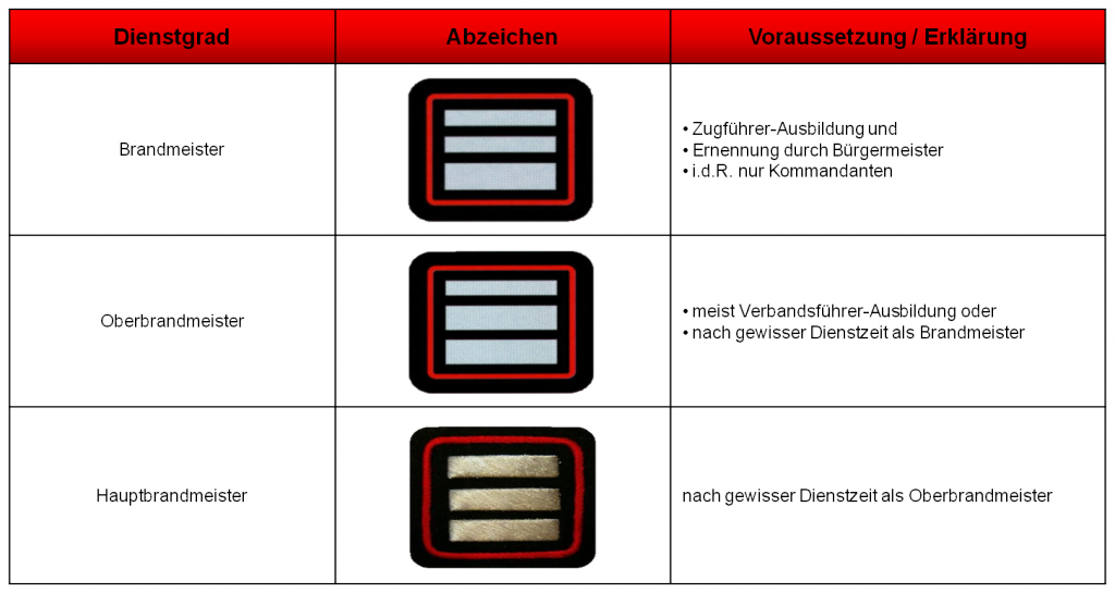 Höhere Führungsdienstgrade