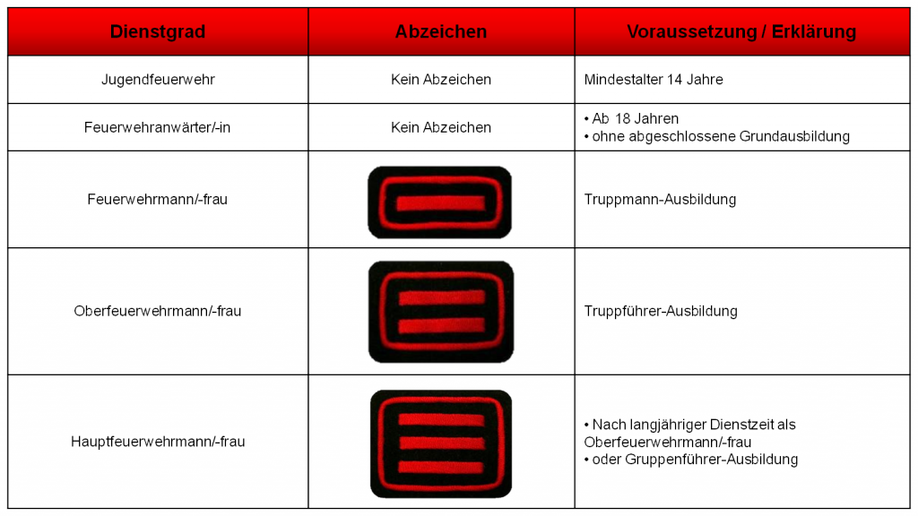 Mannschaftsdiensgrade